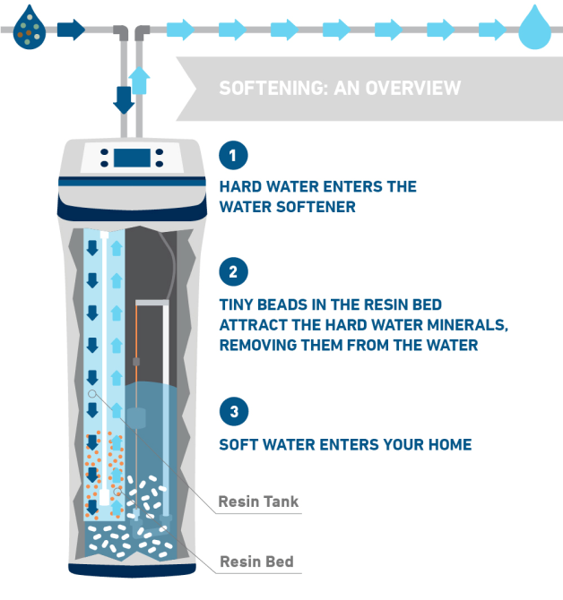Illustration of the water softening process showing how the water softener remove minerals from the water before the soft water enters your home.