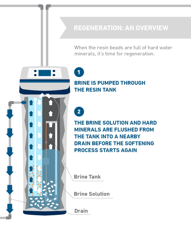 Illustration of the regeneration process once the resin beads are full of hard water minerals.