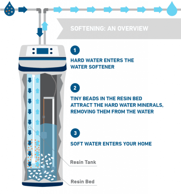 How Water Softeners Work From Regeneration to Brine Walls