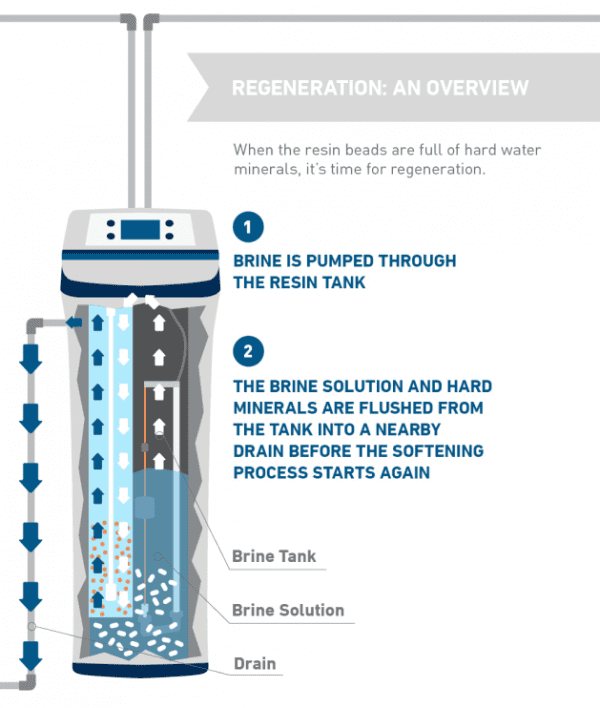 How Water Softeners Work From Regeneration to Brine Walls